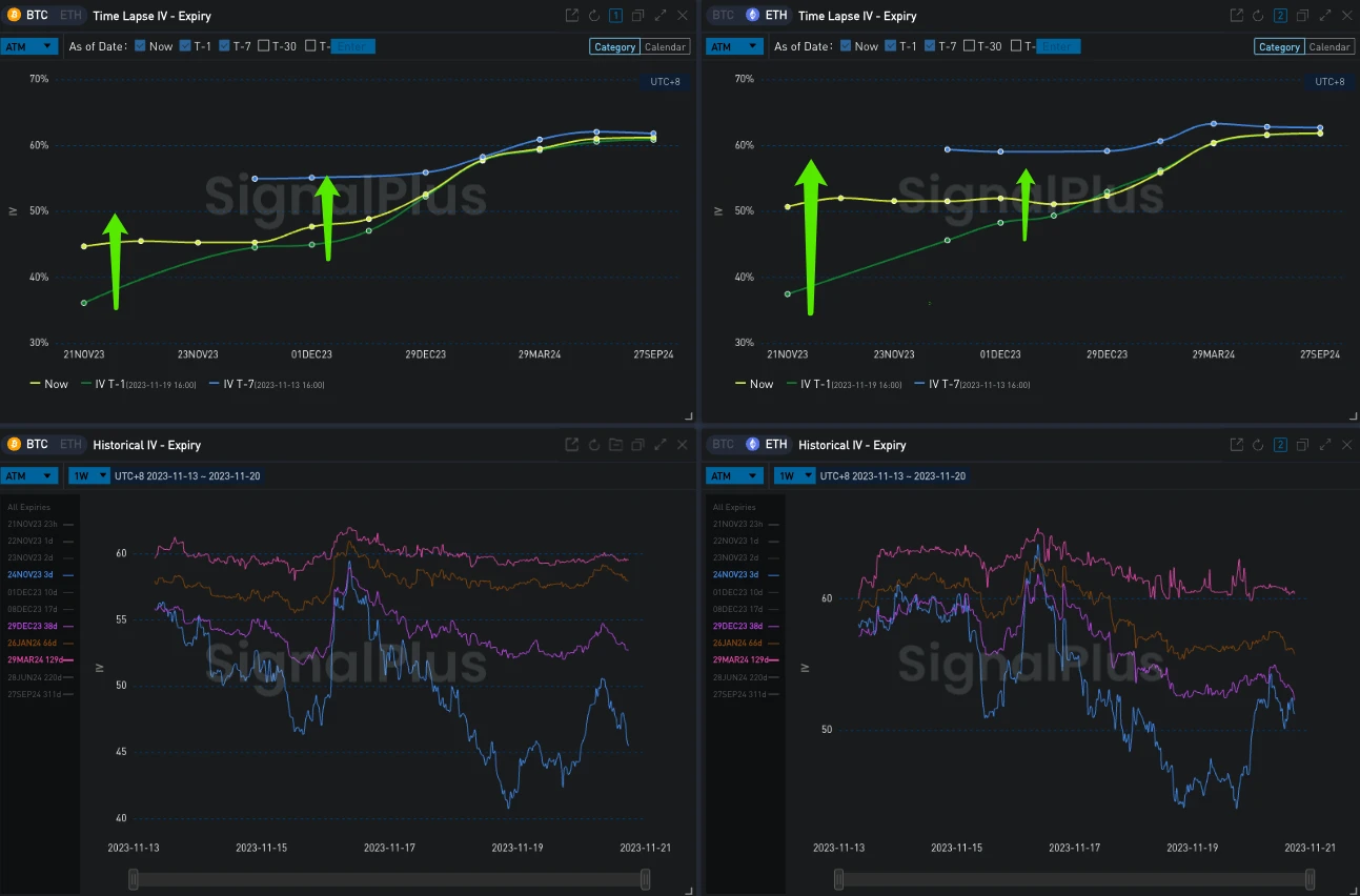 SignalPlus Volatility Column (20231120): U.S. Treasury yields rebound