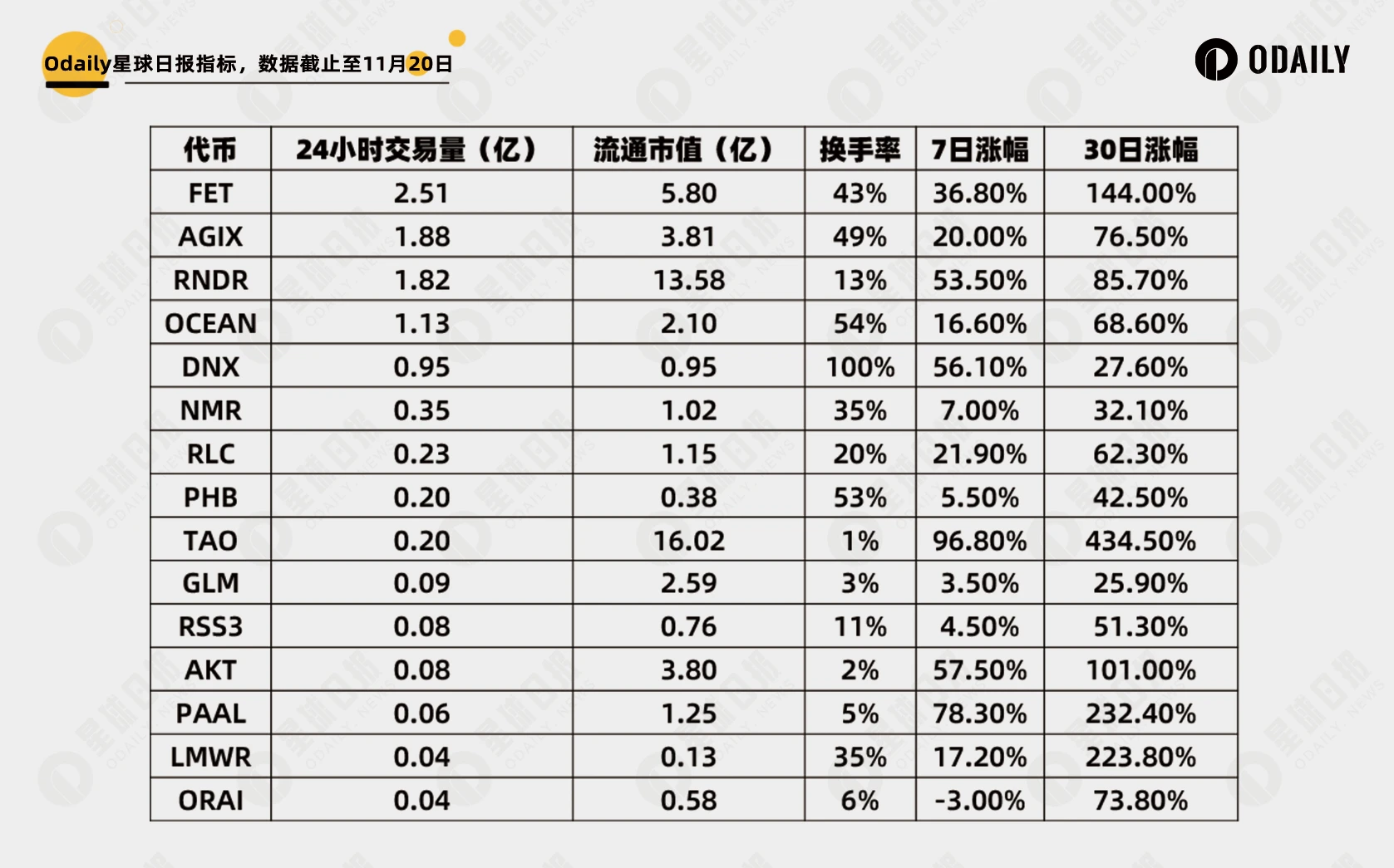 Sam Altman再掀AI板块热潮，这些Crypto+AI项目值得关注