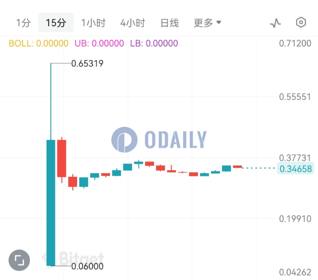 Odaily