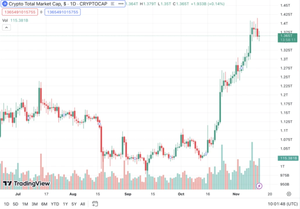 10億米ドルの機関投資家資金が仮想通貨市場に流入 ビットコインの半減はその後の投資にどのような影響を与えるでしょうか?