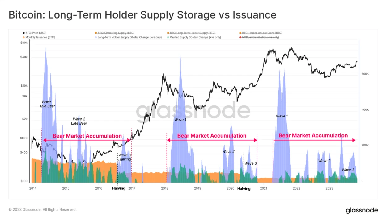 10億米ドルの機関投資家資金が仮想通貨市場に流入 ビットコインの半減はその後の投資にどのような影響を与えるでしょうか?