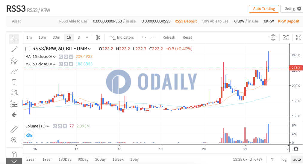 Odaily