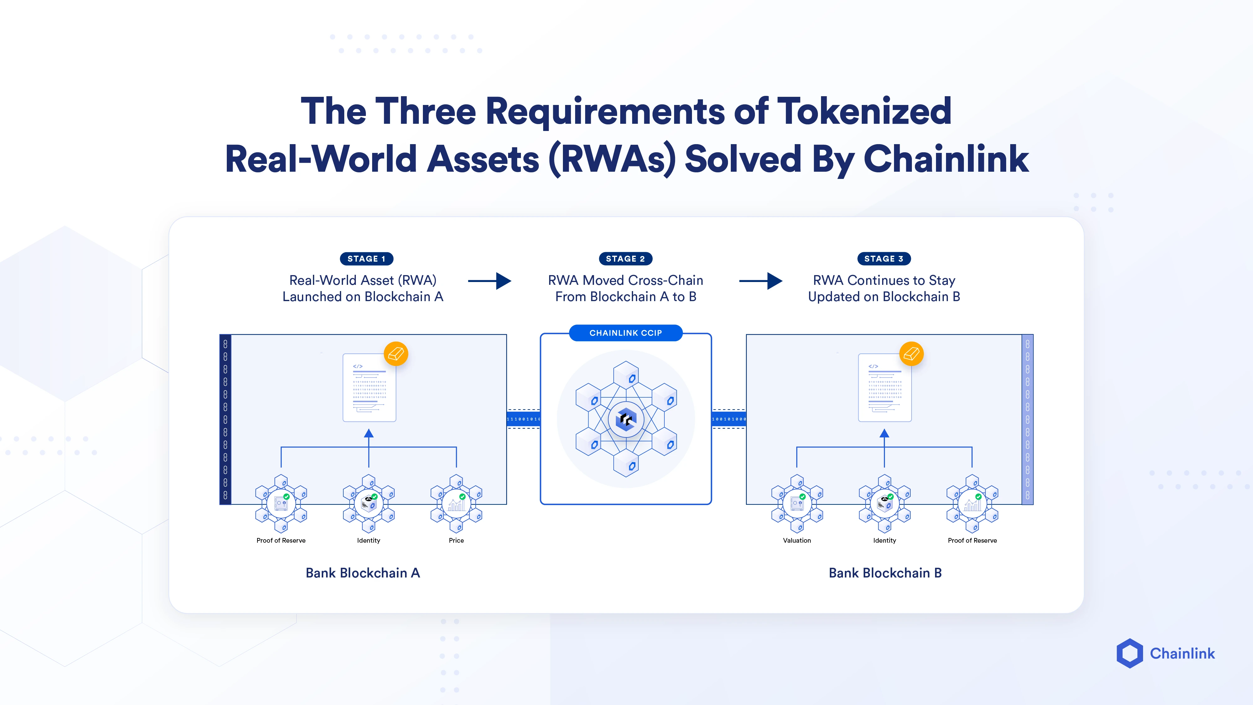 Chainlink解决通证化现实世界资产(RWAs)的三大关键要求