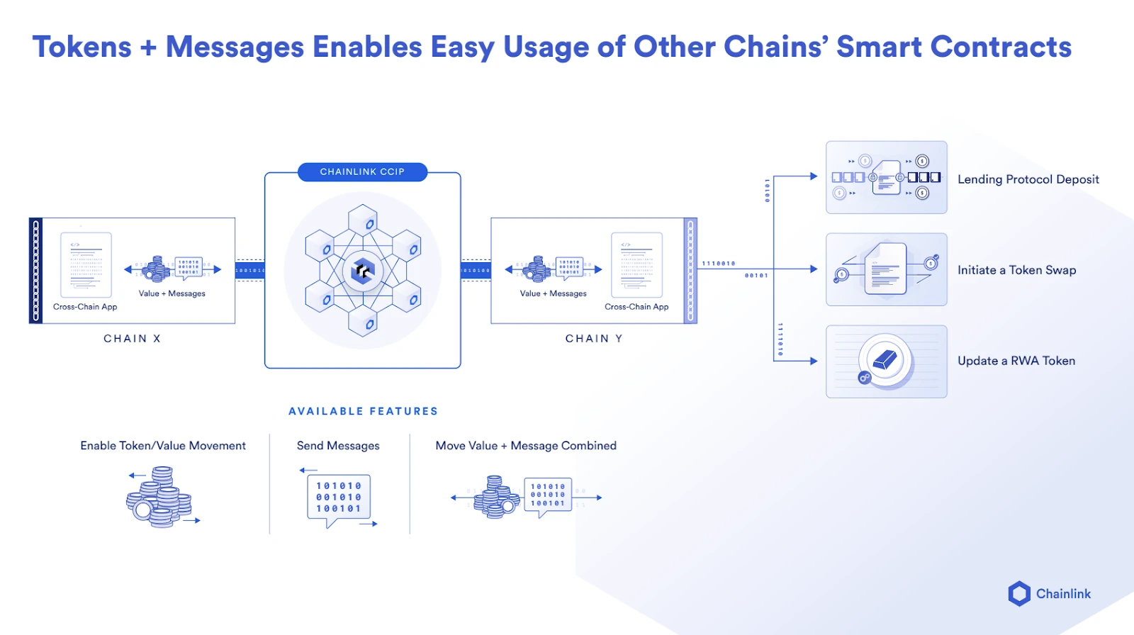 Chainlink解决通证化现实世界资产(RWAs)的三大关键要求