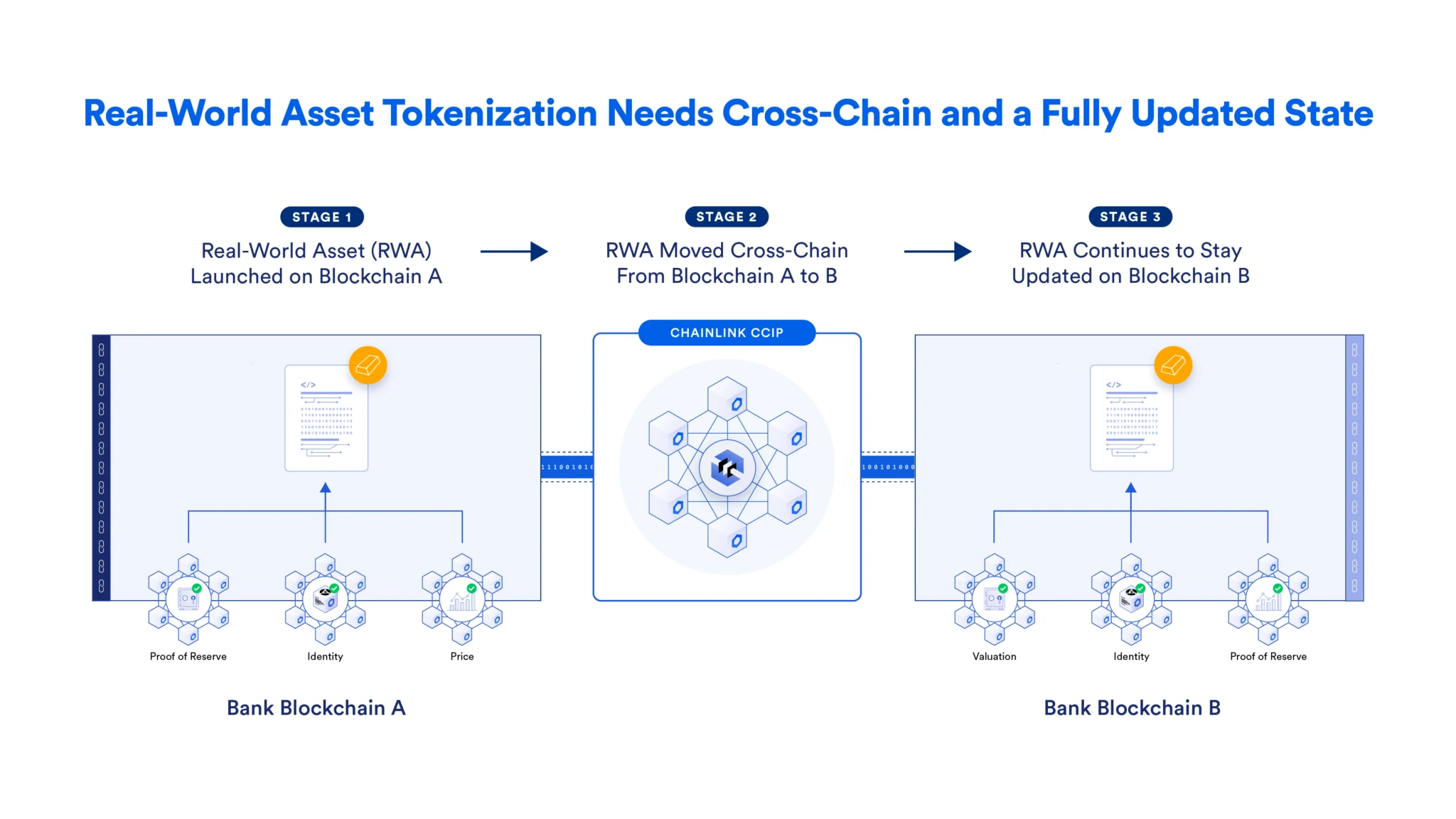 Chainlink解决通证化现实世界资产(RWAs)的三大关键要求