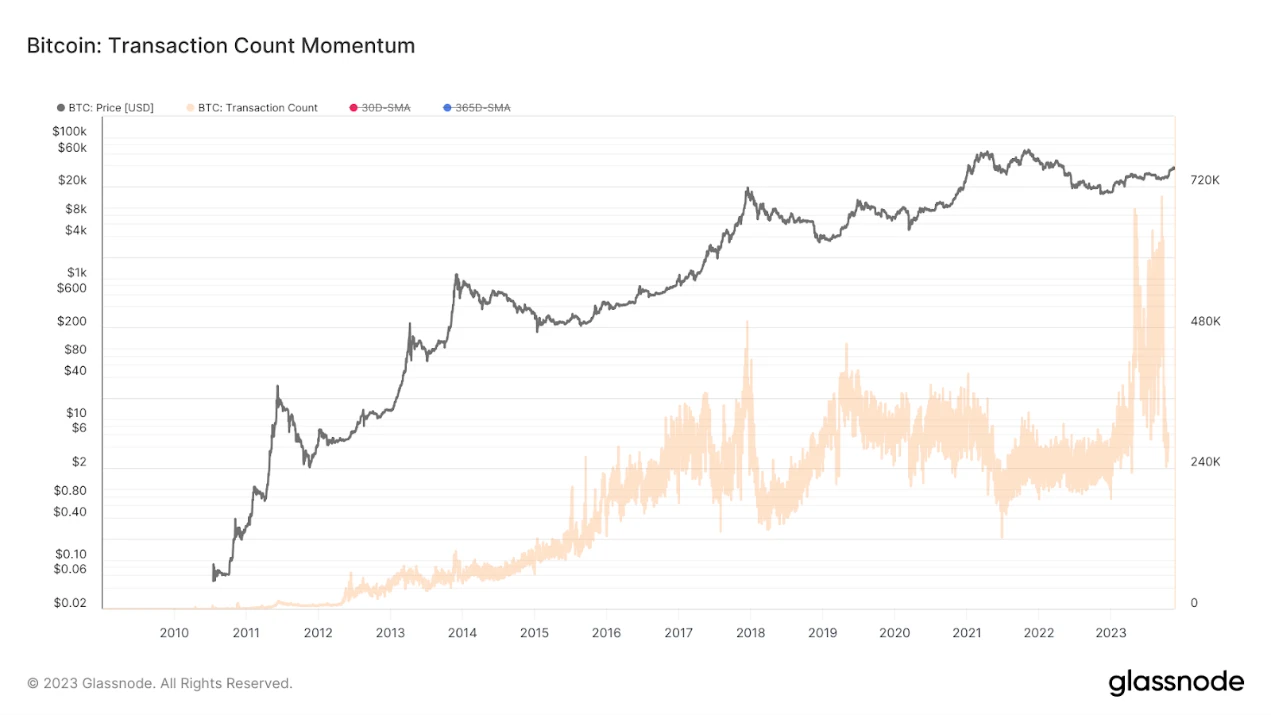 Bitcoin Ordinals Filling in Block Space But Miners Are Still Hurting