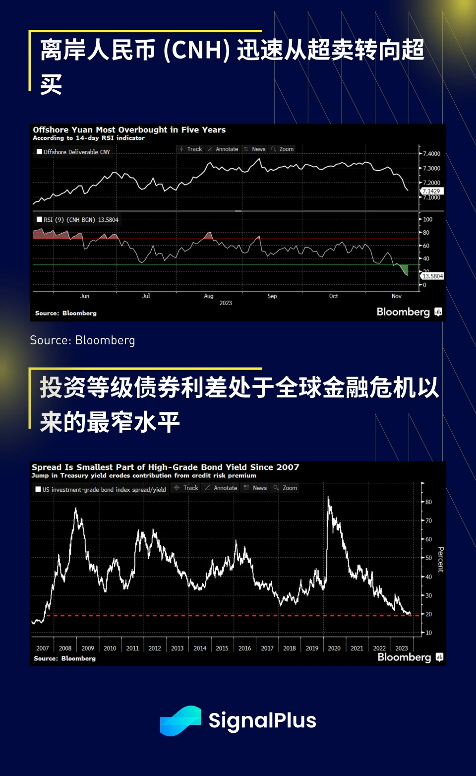 SignalPlus Macro Research Report (20231122): The market firmly believes that the interest rate hike is over, and interest rates may be cut by 90 basis points next year.