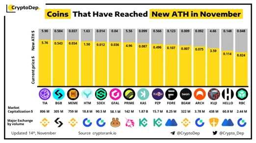 From BBO to T2T2, one article explains in detail the wealth effect of Bitget Launchpad