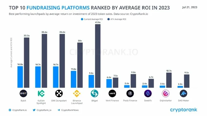 From BBO to T2T2, one article explains in detail the wealth effect of Bitget Launchpad