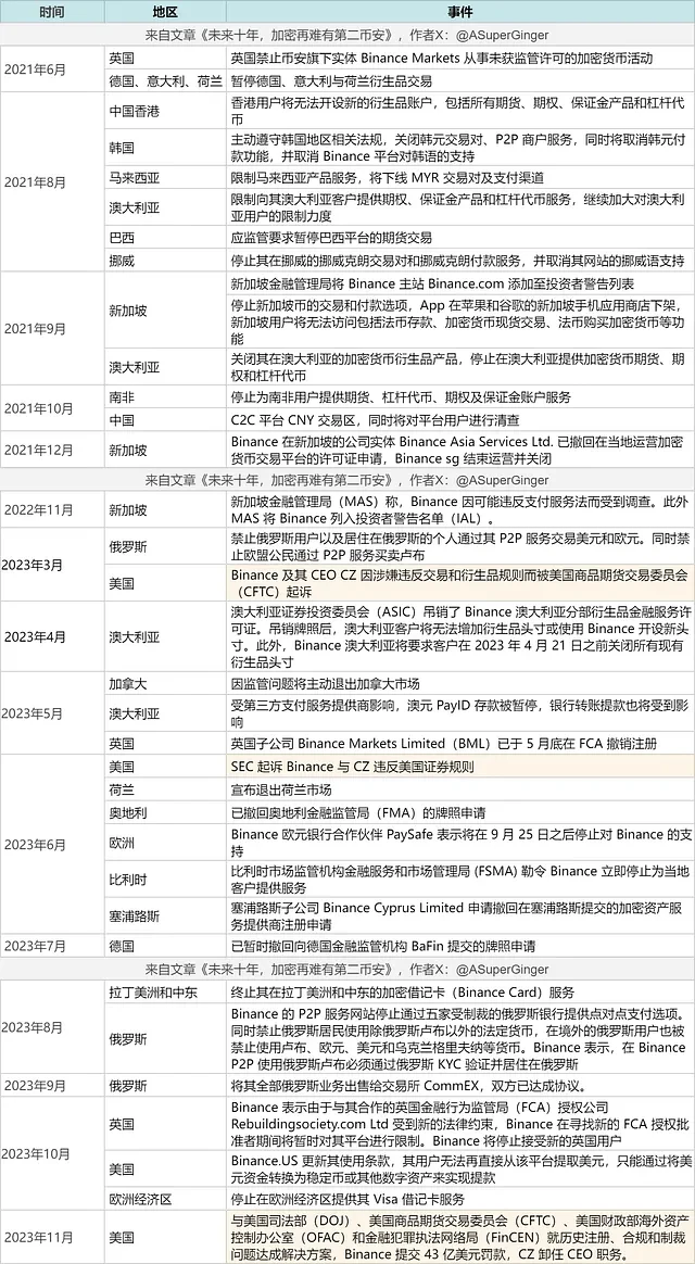 未來十年，加密產業再無第二個幣安