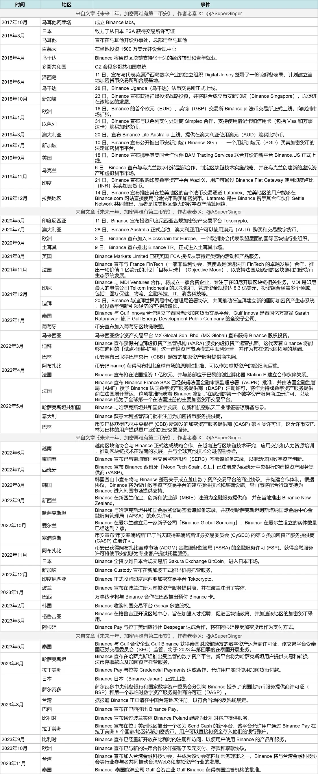 未來十年，加密產業再無第二個幣安