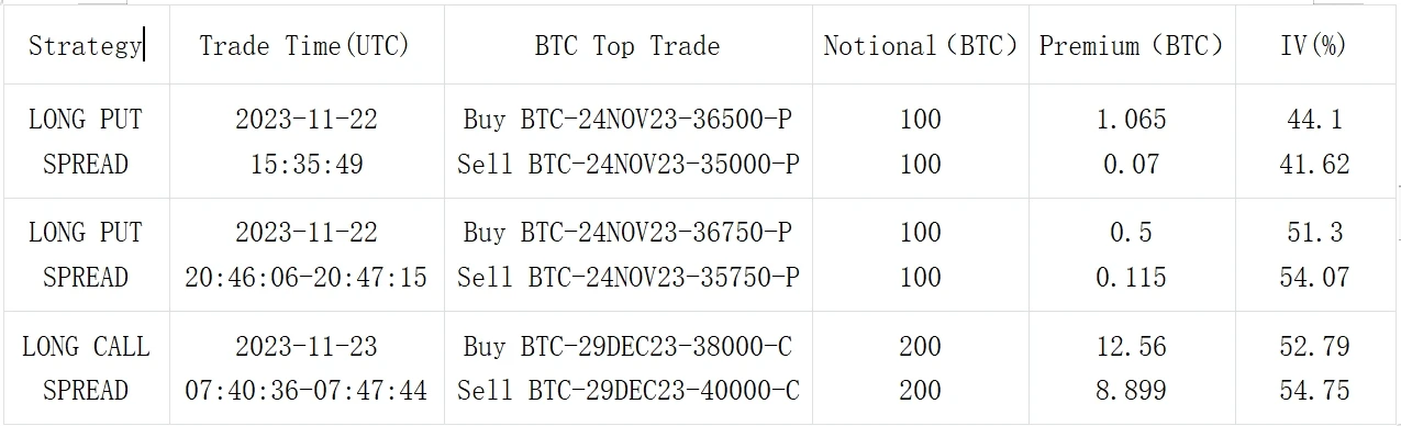 SignalPlus Volatility Column (20231123): The BN crisis has passed, and the price has rebounded back to recent highs