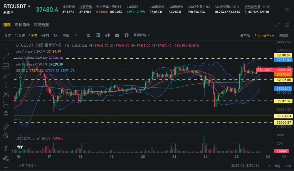 SignalPlus Volatility Column (20231123): The BN crisis has passed, and the price has rebounded back to recent highs