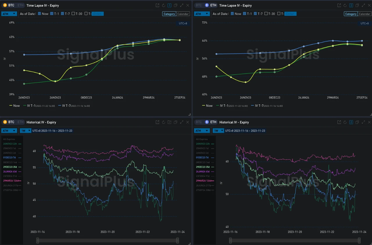 SignalPlus Volatility Column (20231123): The BN crisis has passed, and the price has rebounded back to recent highs