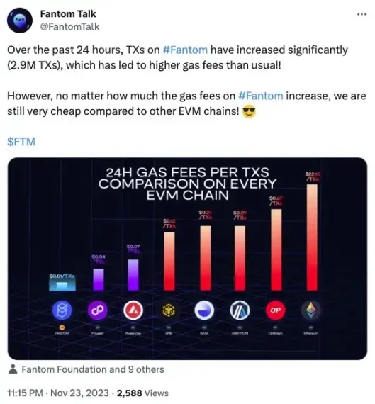Fantom Network Gas surges, what are you rushing towards?