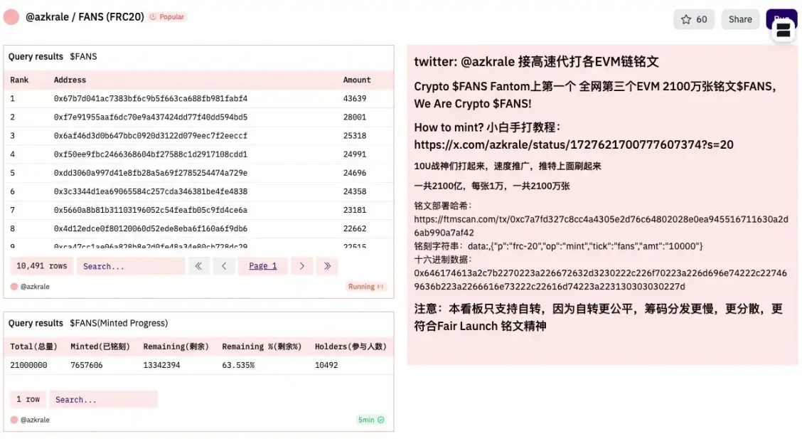 Fantom Network Gas surges, what are you rushing towards?