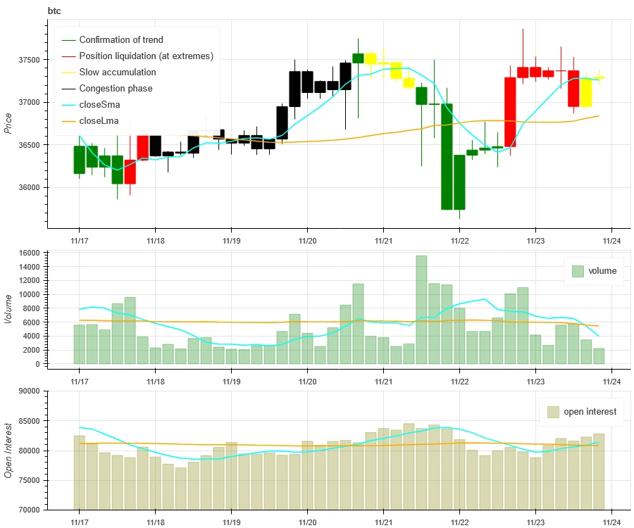 Crypto Market Sentiment Research Report (11.17–11.26): CZ admits the charges, currency prices remain strong