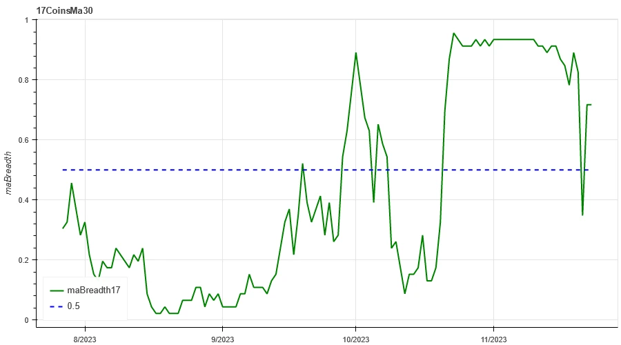 Crypto Market Sentiment Research Report (11.17–11.26): CZ admits the charges, currency prices remain strong