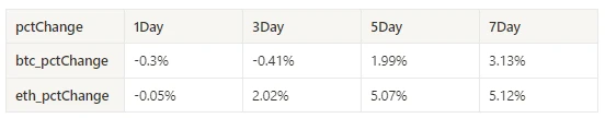 Crypto Market Sentiment Research Report (11.17–11.26): CZ admits the charges, currency prices remain strong