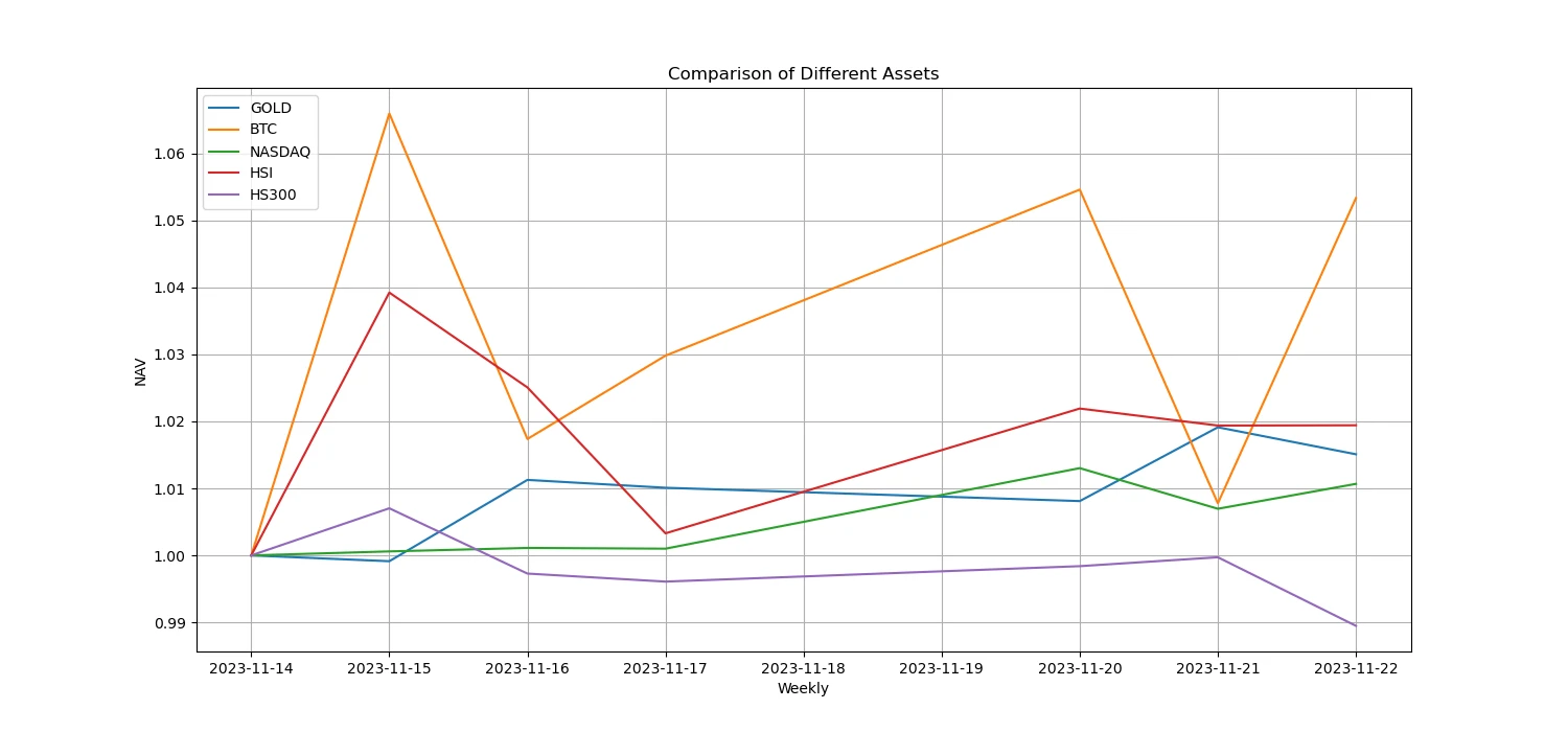 Crypto Market Sentiment Research Report (11.17–11.26): CZ admits the charges, currency prices remain strong