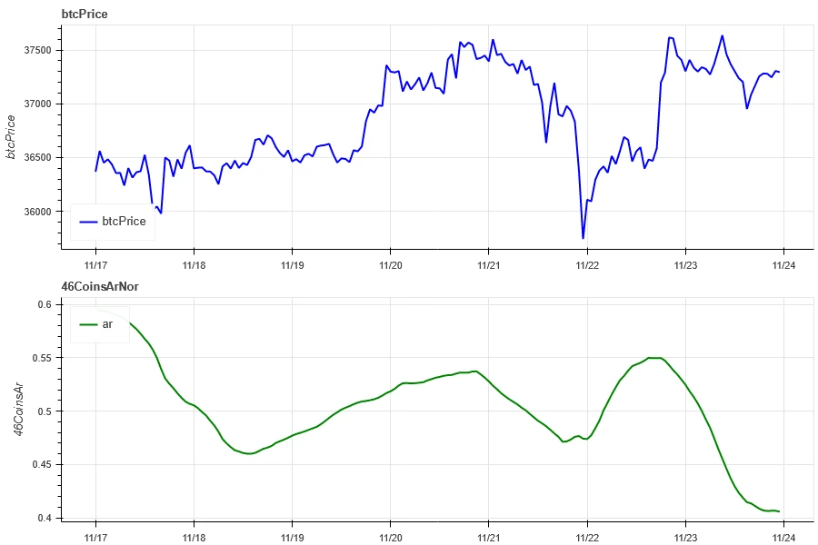 Crypto Market Sentiment Research Report (11.17–11.26): CZ admits the charges, currency prices remain strong