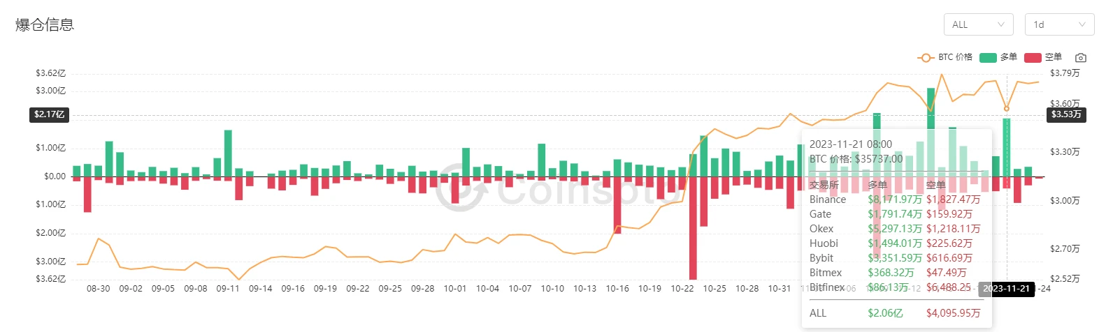 Crypto Market Sentiment Research Report (11.17–11.26): CZ admits the charges, currency prices remain strong