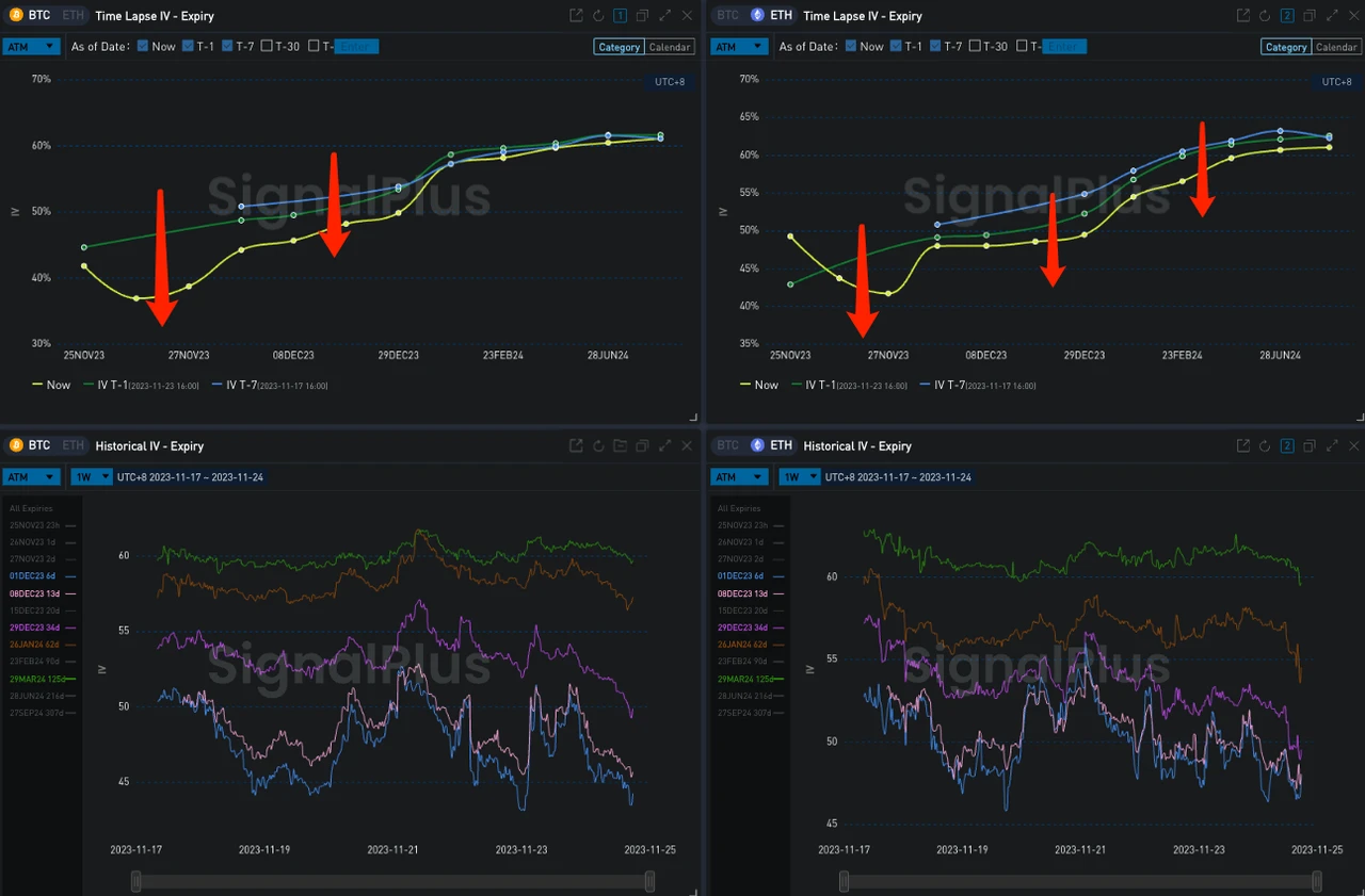 SignalPlus Volatility Column (20231124): Market closed for Thanksgiving, IV drops