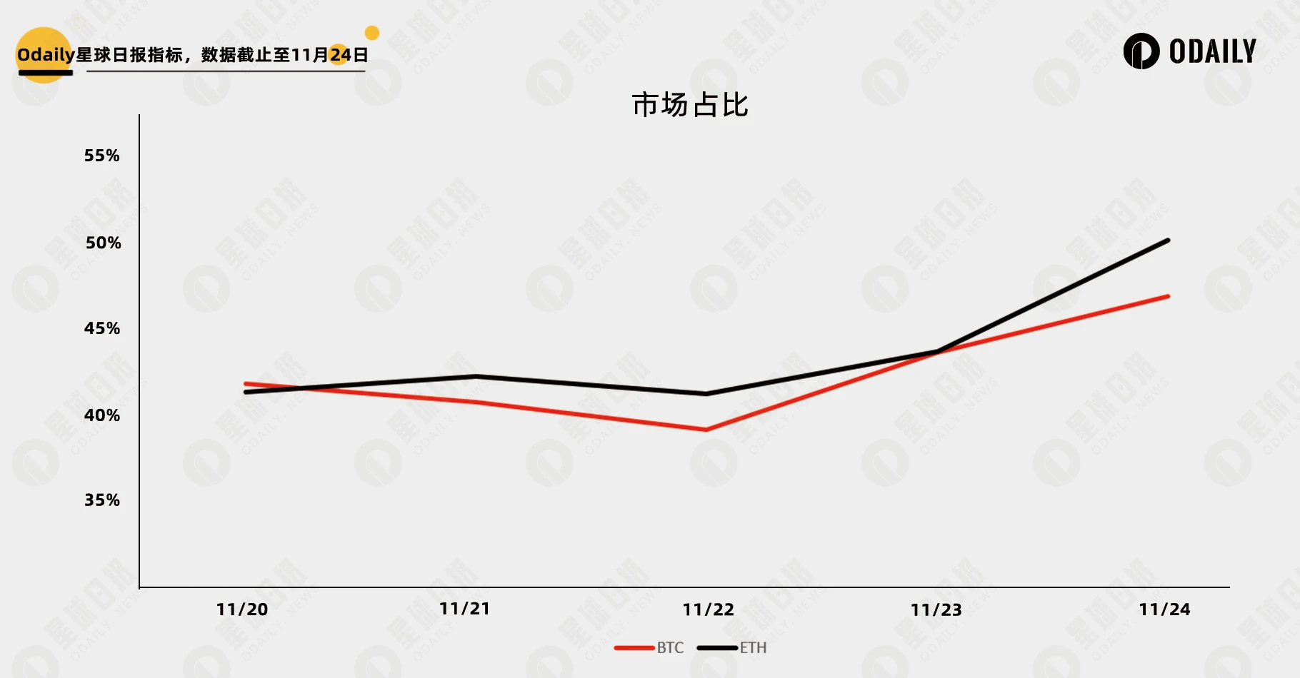 CZ离职三天，币安交易与资产数据有何变化？