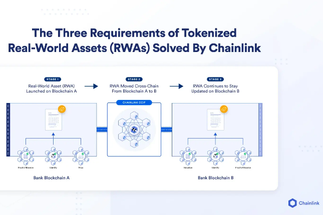 Chainlink解决通证化现实世界资产(RWAs)的三大关键要求