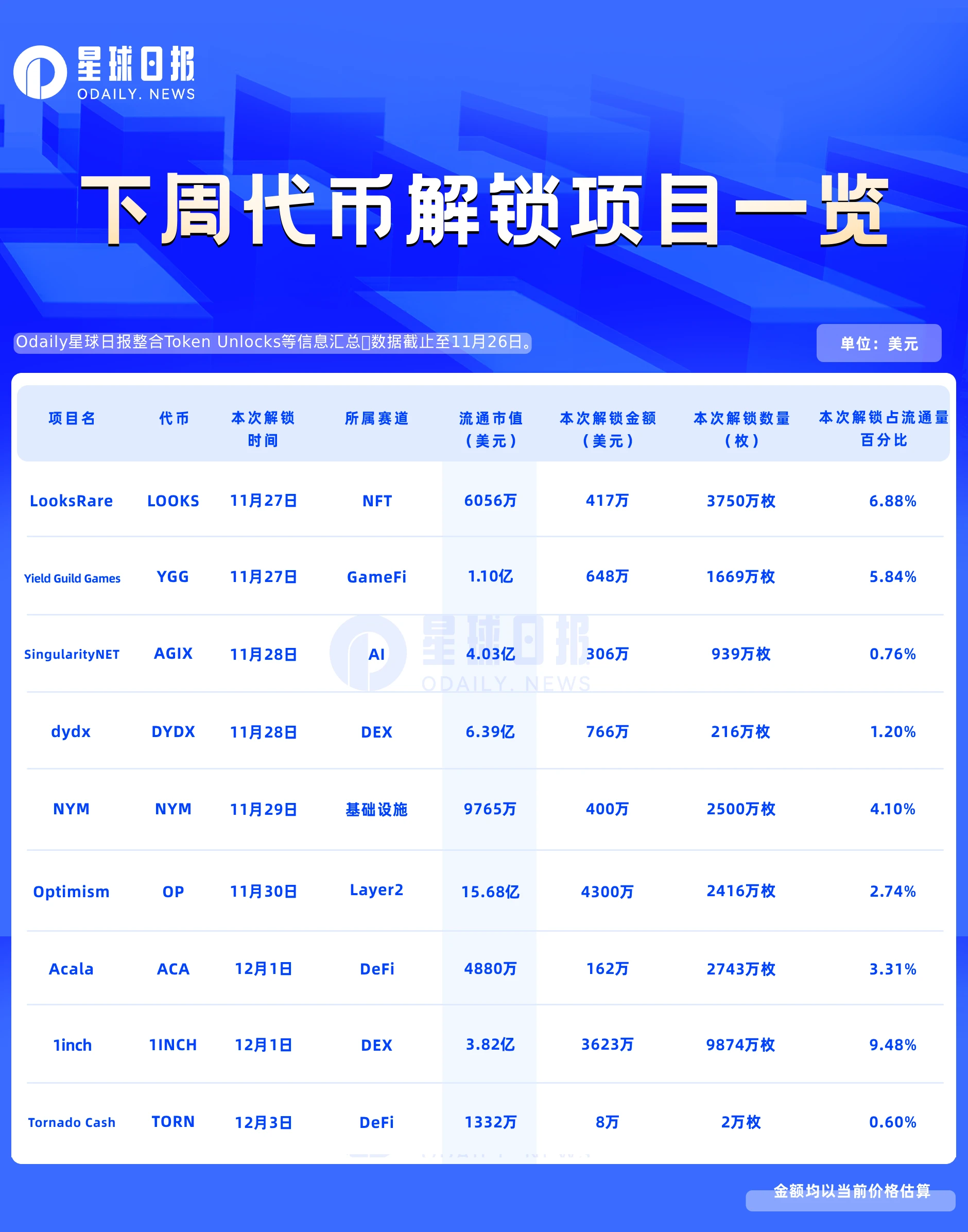 一周代币解锁预告：OP、1INCH数千万美元大额解锁，9项目即将解锁