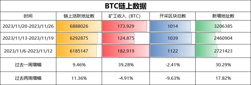 BTC周报 | Atomicals Market将公布调查报告和补偿计划；币价区间持续波动（11.20-11.26）