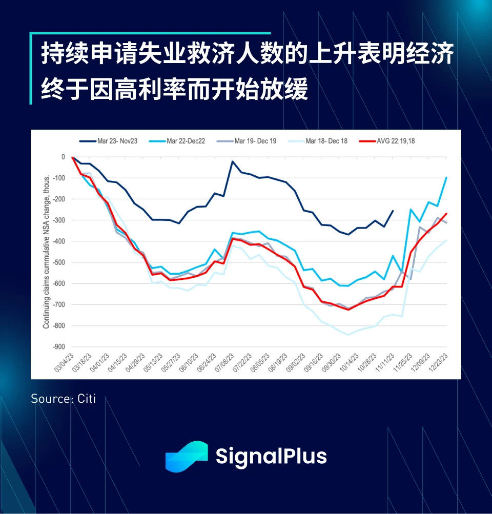 SignalPlus Macro Research Report (20231127): As the economy slows down, may the Federal Reserve cut interest rates ahead of schedule?