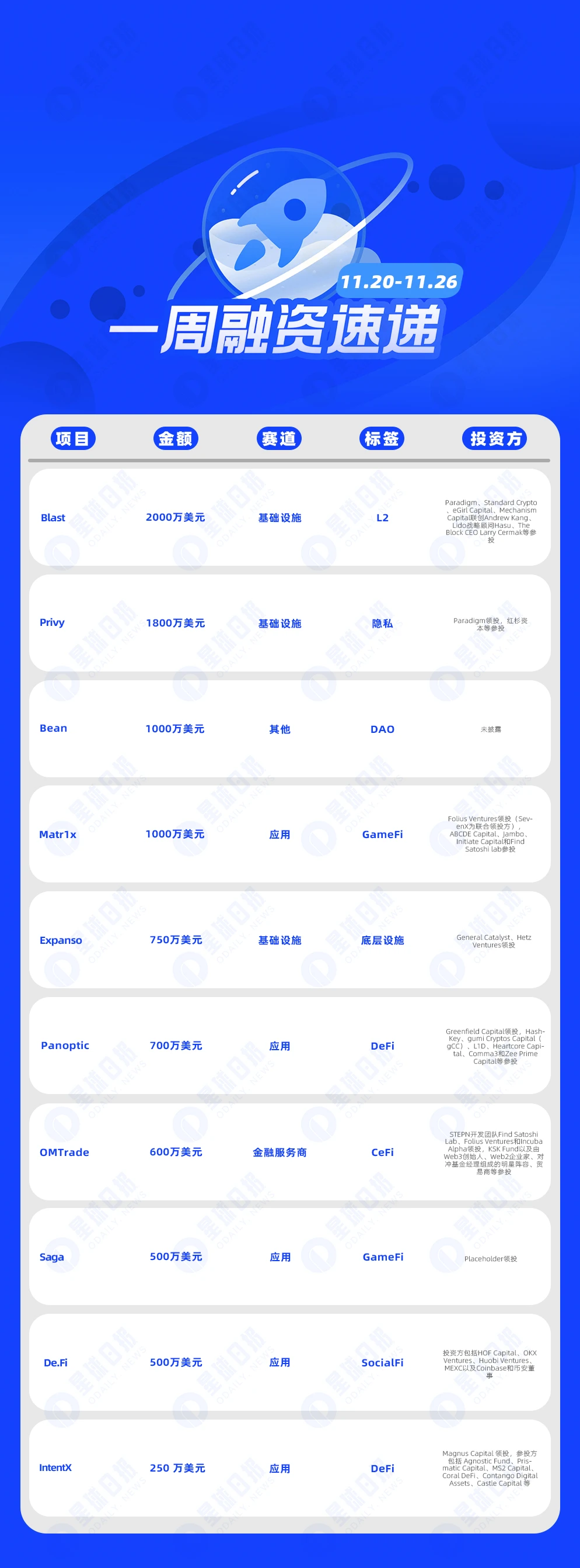 Weekly Financing Express - 13 projects received investment, with a total disclosed financing amount of approximately US million (11.20-11.26)