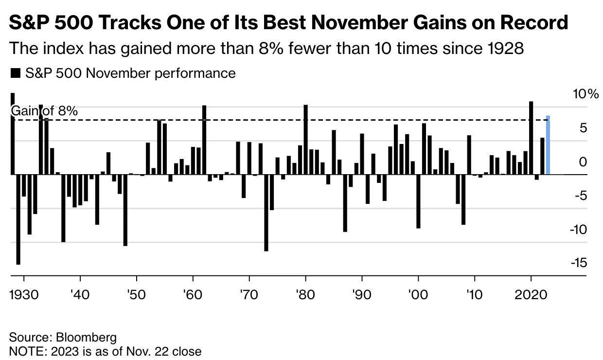 LD Capital Macro Weekly Report (11.27): Optimistic sentiment continues to cover positions, Goldman Sachs clients quietly flee technology stocks, BTC futures players add short positions