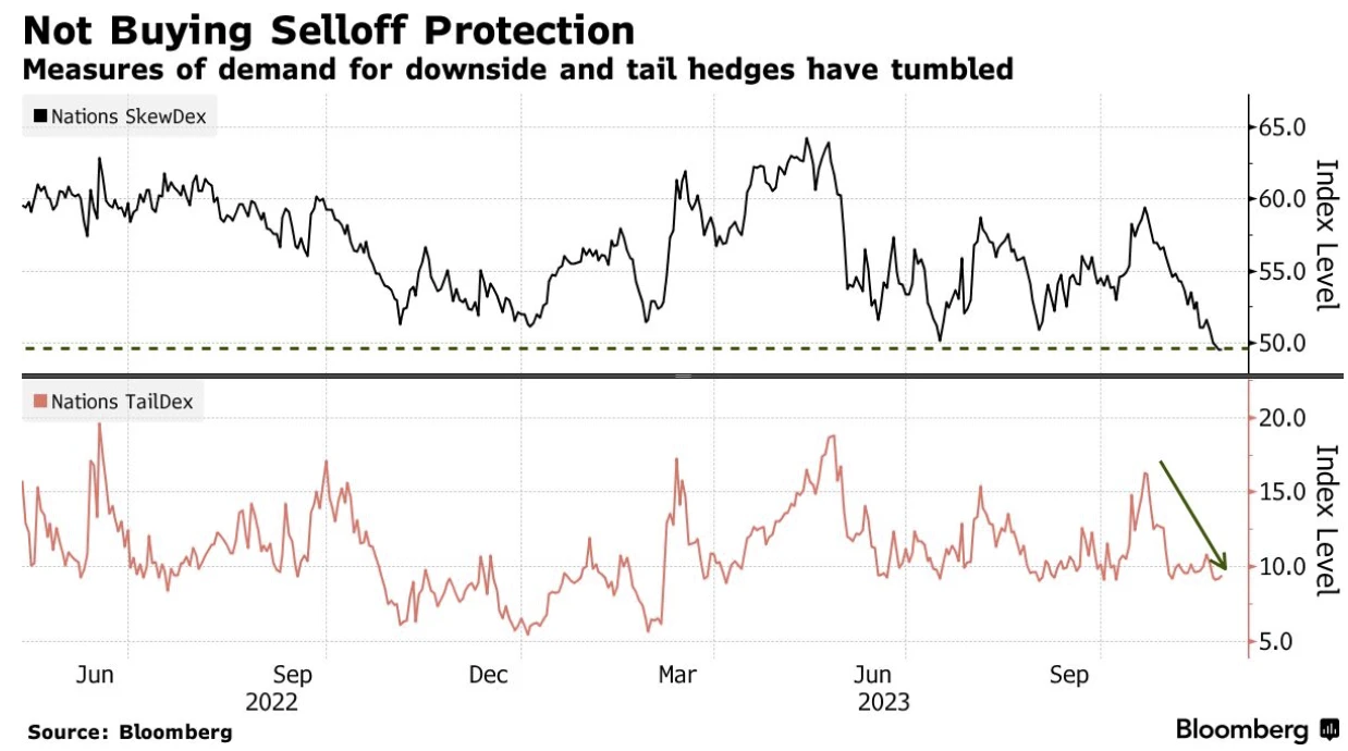 LD Capital Macro Weekly Report (11.27): Optimistic sentiment continues to cover positions, Goldman Sachs clients quietly flee technology stocks, BTC futures players add short positions