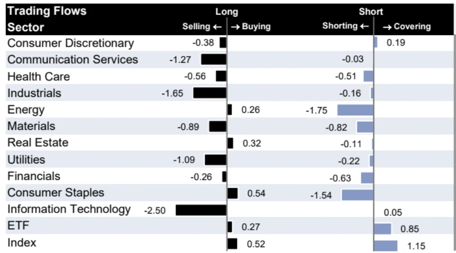 LD Capital Macro Weekly Report (11.27): Optimistic sentiment continues to cover positions, Goldman Sachs clients quietly flee technology stocks, BTC futures players add short positions