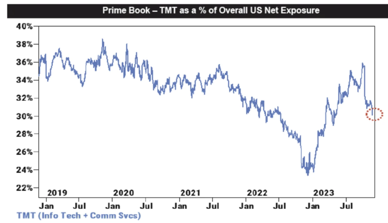 LD Capital Macro Weekly Report (11.27): Optimistic sentiment continues to cover positions, Goldman Sachs clients quietly flee technology stocks, BTC futures players add short positions