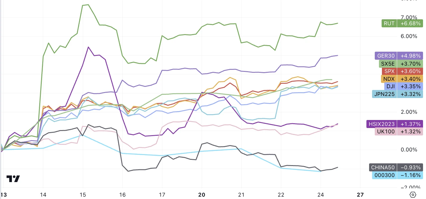 LD Capital Macro Weekly Report (11.27): Optimistic sentiment continues to cover positions, Goldman Sachs clients quietly flee technology stocks, BTC futures players add short positions