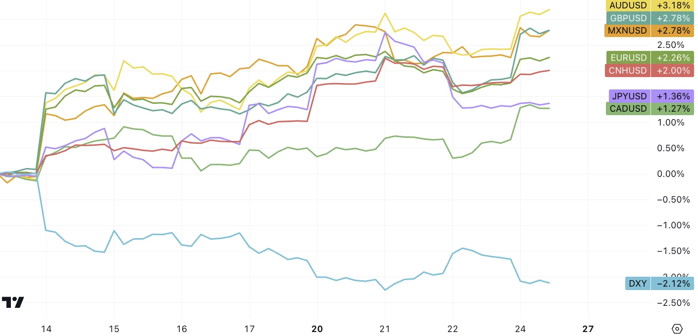 LD Capital Macro Weekly Report (11.27): Optimistic sentiment continues to cover positions, Goldman Sachs clients quietly flee technology stocks, BTC futures players add short positions