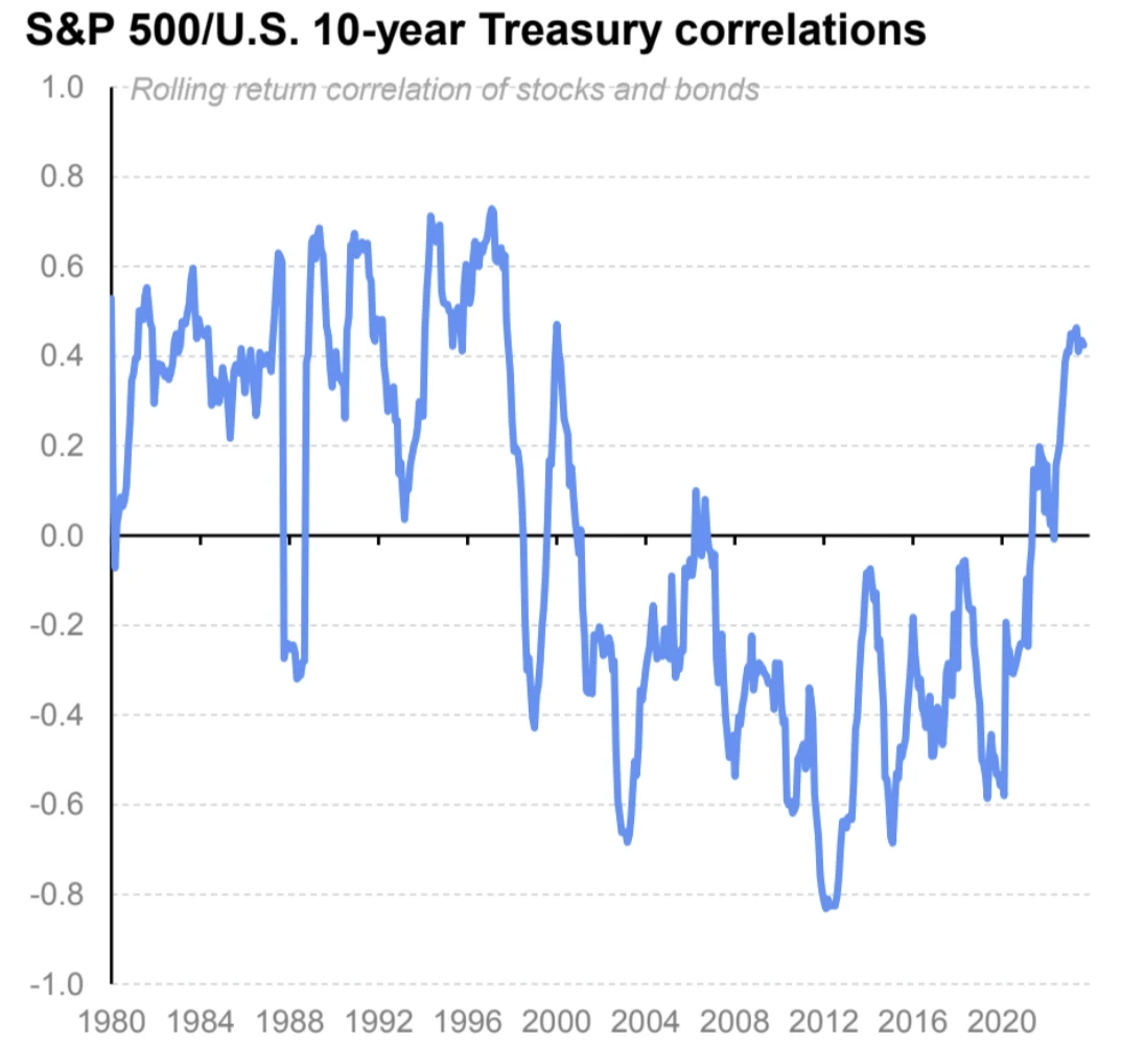 LD Capital Macro Weekly Report (11.27): Optimistic sentiment continues to cover positions, Goldman Sachs clients quietly flee technology stocks, BTC futures players add short positions