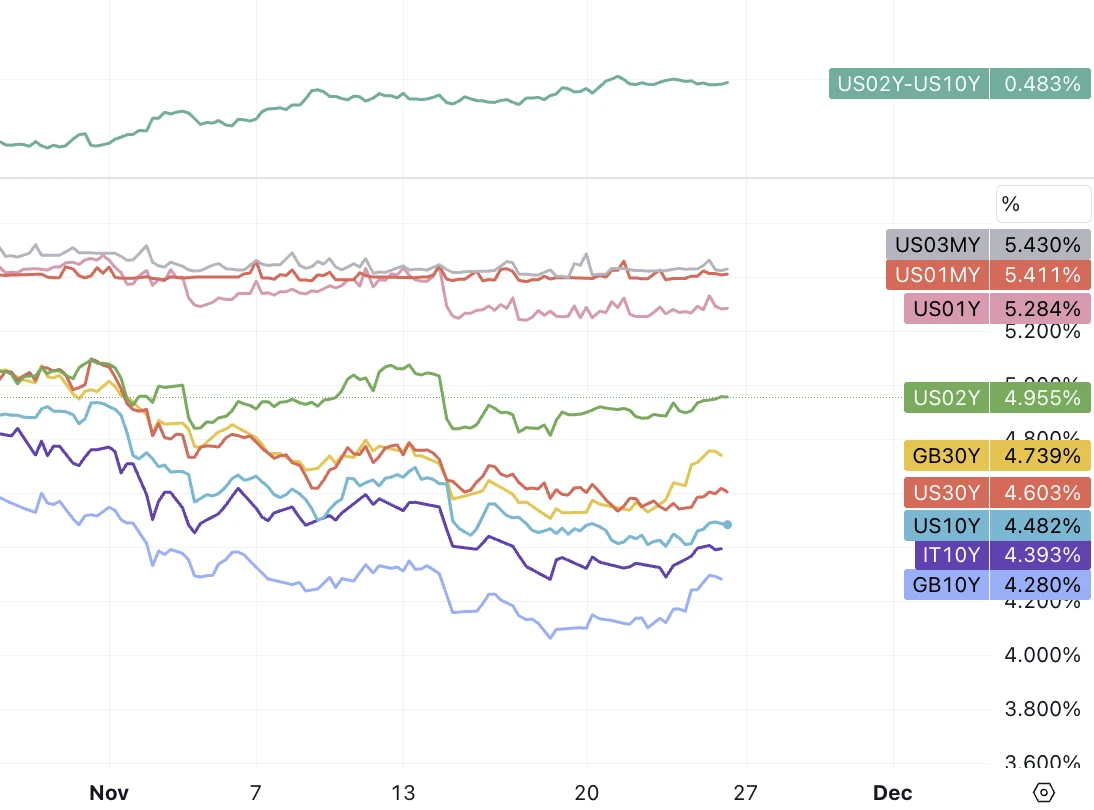 LD Capital Macro Weekly Report (11.27): Optimistic sentiment continues to cover positions, Goldman Sachs clients quietly flee technology stocks, BTC futures players add short positions