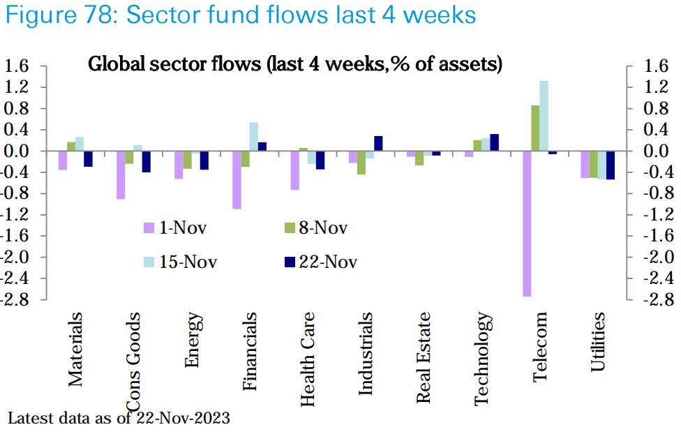 LD Capital Macro Weekly Report (11.27): Optimistic sentiment continues to cover positions, Goldman Sachs clients quietly flee technology stocks, BTC futures players add short positions