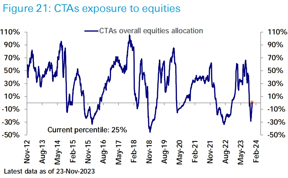 LD Capital Macro Weekly Report (11.27): Optimistic sentiment continues to cover positions, Goldman Sachs clients quietly flee technology stocks, BTC futures players add short positions