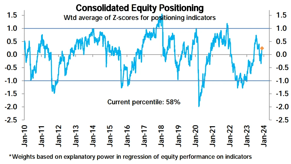 LD Capital Macro Weekly Report (11.27): Optimistic sentiment continues to cover positions, Goldman Sachs clients quietly flee technology stocks, BTC futures players add short positions