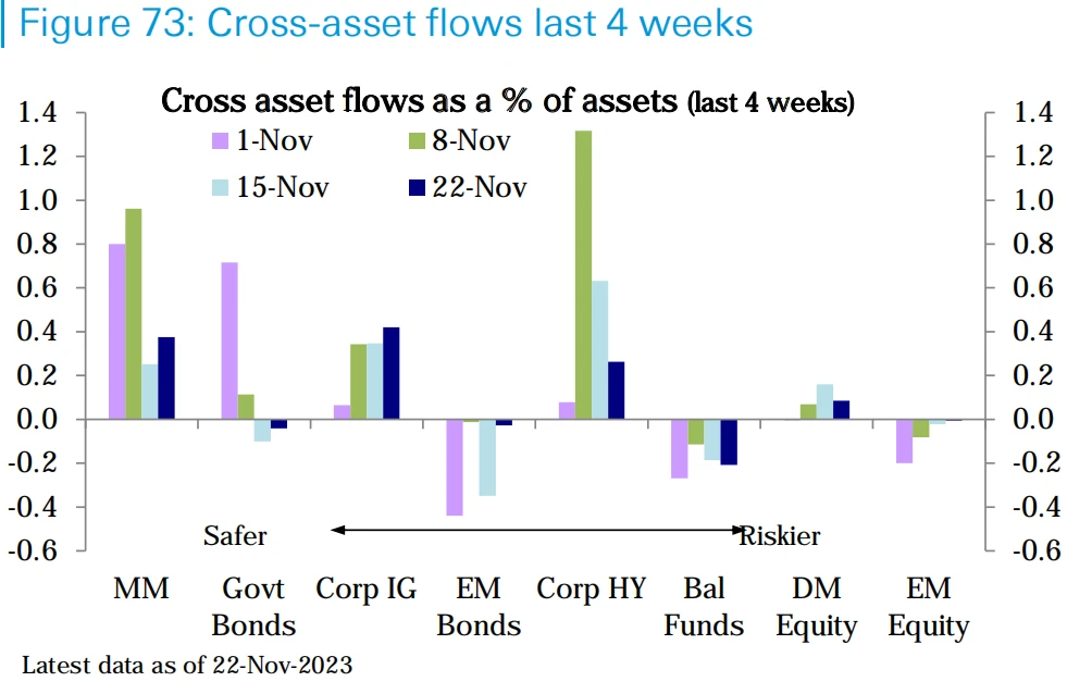 LD Capital Macro Weekly Report (11.27): Optimistic sentiment continues to cover positions, Goldman Sachs clients quietly flee technology stocks, BTC futures players add short positions