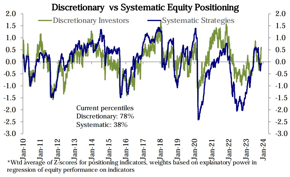 LD Capital Macro Weekly Report (11.27): Optimistic sentiment continues to cover positions, Goldman Sachs clients quietly flee technology stocks, BTC futures players add short positions