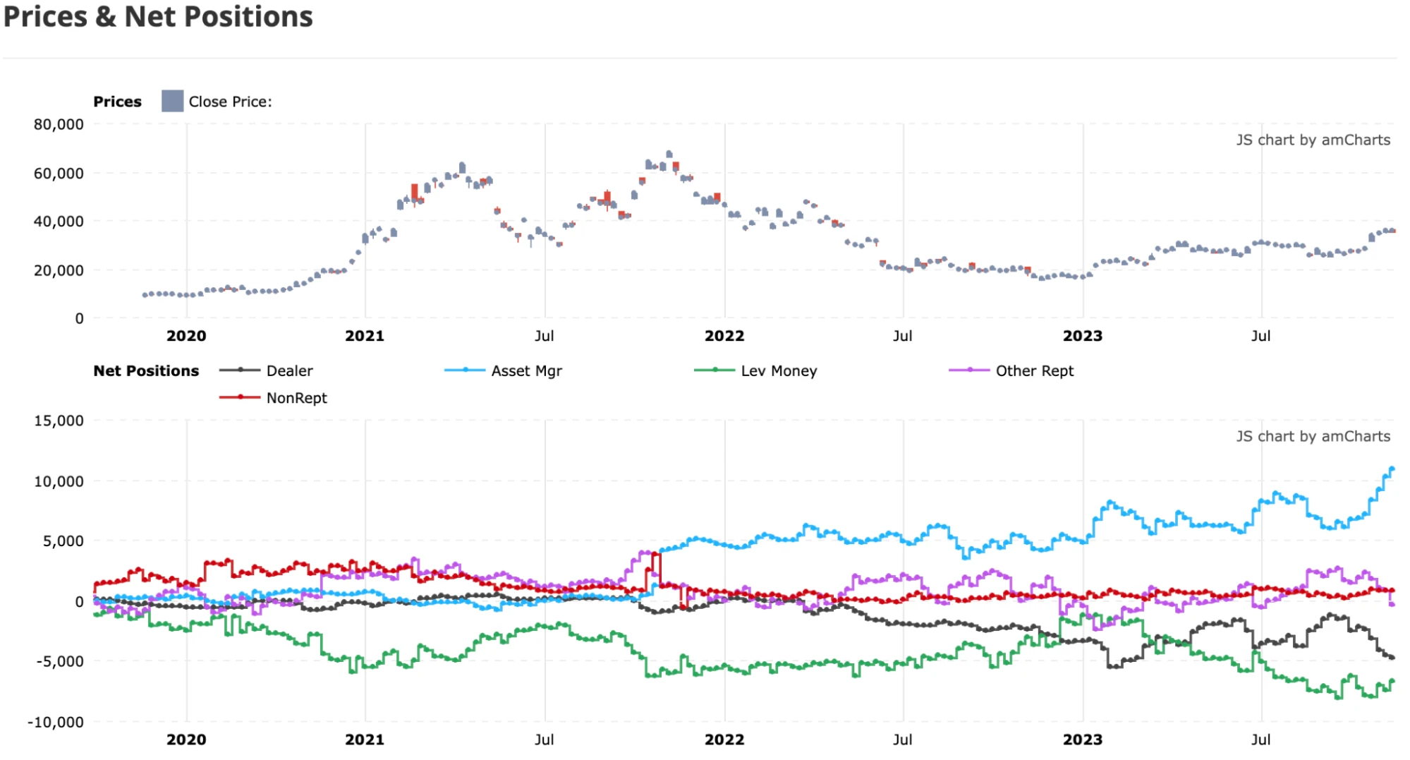 LD Capital Macro Weekly Report (11.27): Optimistic sentiment continues to cover positions, Goldman Sachs clients quietly flee technology stocks, BTC futures players add short positions