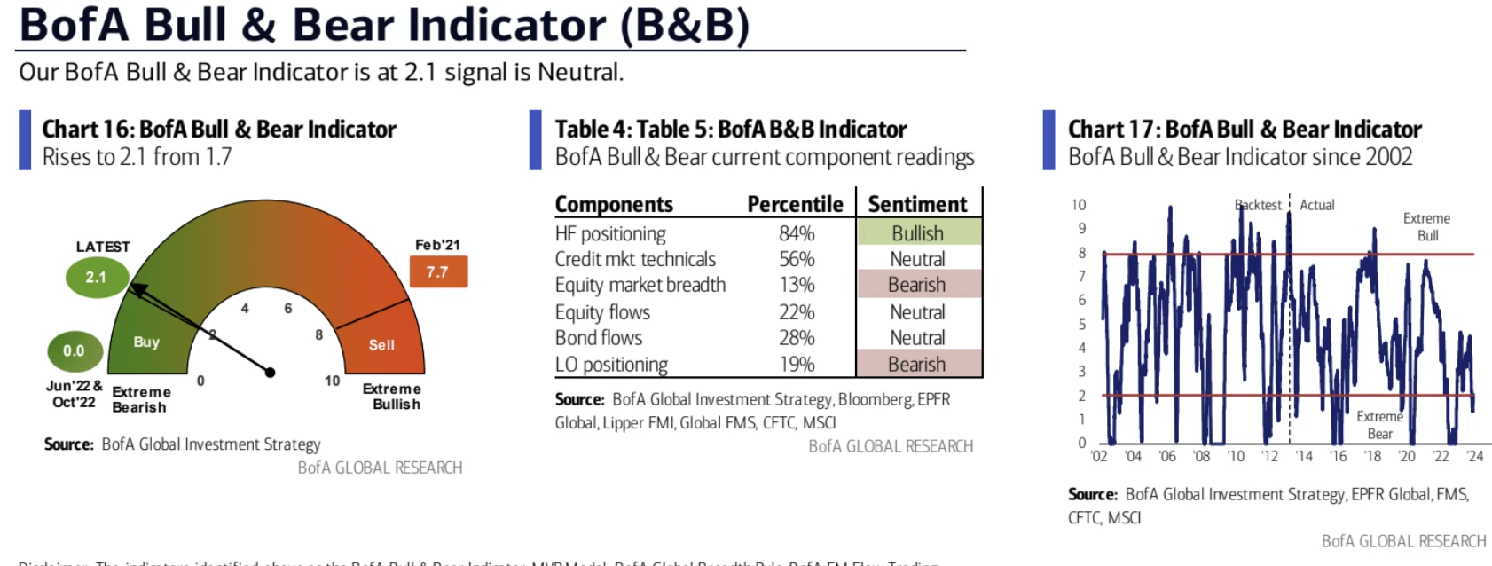 LD Capital Macro Weekly Report (11.27): Optimistic sentiment continues to cover positions, Goldman Sachs clients quietly flee technology stocks, BTC futures players add short positions