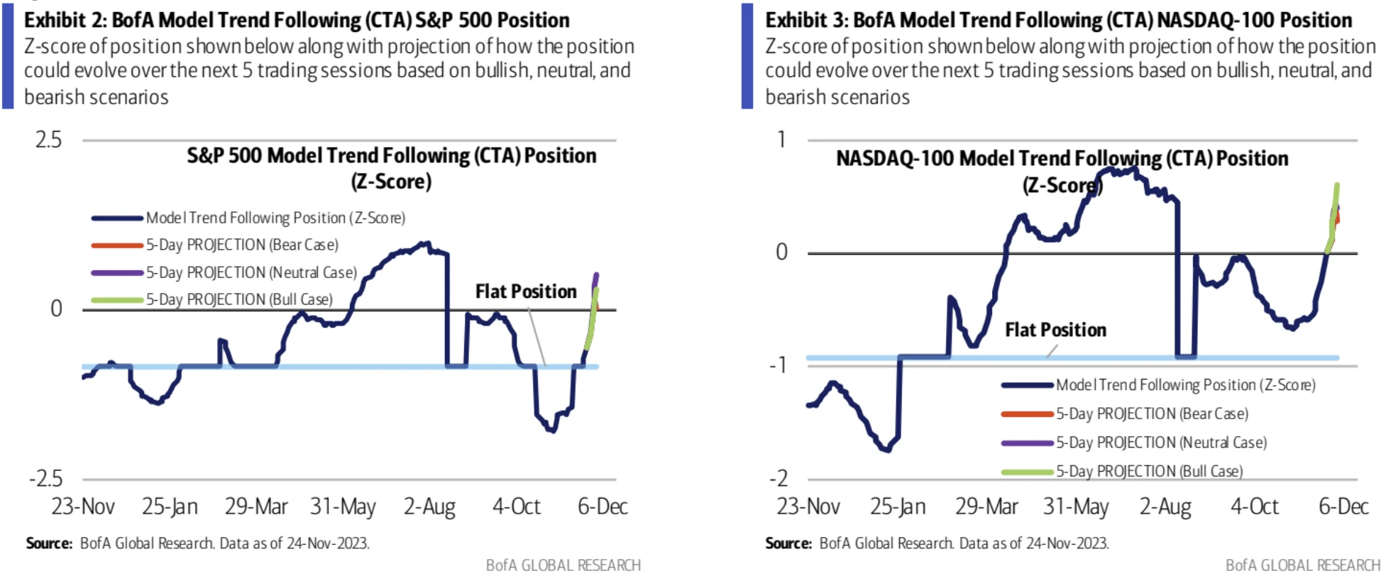 LD Capital Macro Weekly Report (11.27): Optimistic sentiment continues to cover positions, Goldman Sachs clients quietly flee technology stocks, BTC futures players add short positions