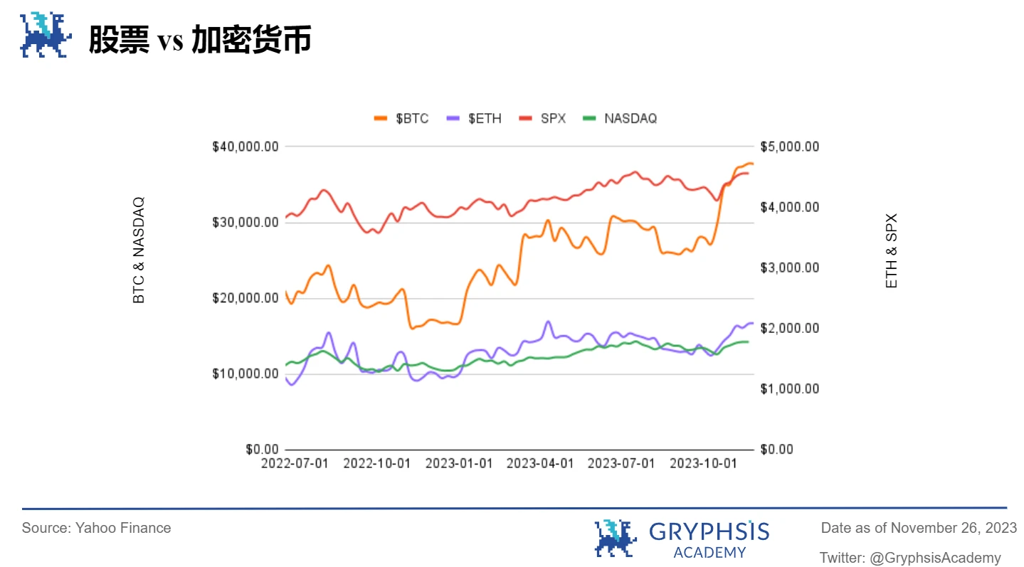 Gryphsis 加密货币周报： Binance被罚43亿美金，CEO赵长鹏离职，BTC现货ETF通过预期上涨